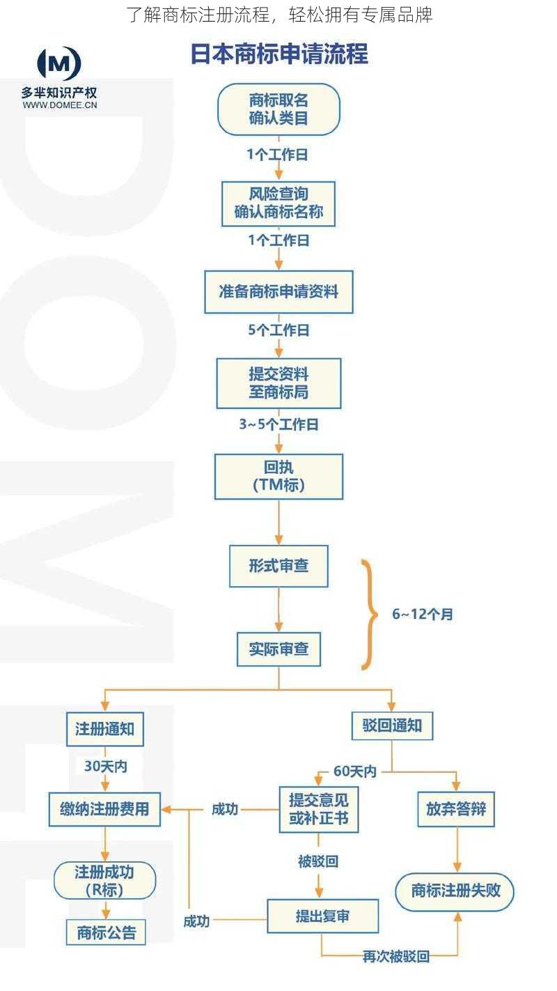 了解商标注册流程，轻松拥有专属品牌