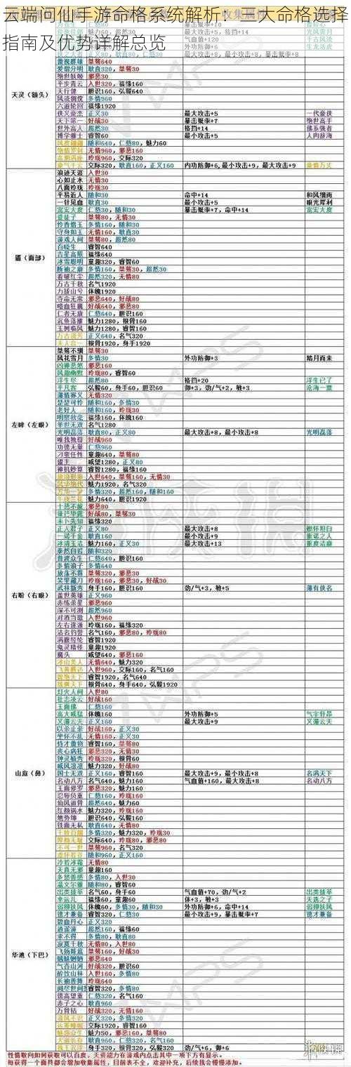 云端问仙手游命格系统解析：三大命格选择指南及优势详解总览