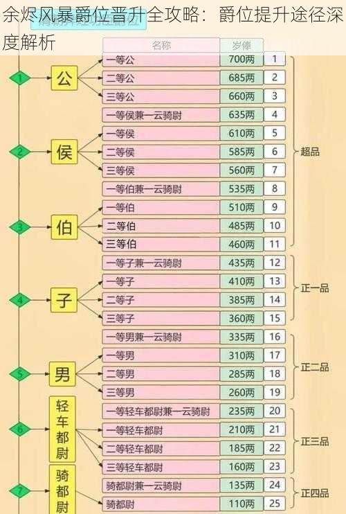 余烬风暴爵位晋升全攻略：爵位提升途径深度解析