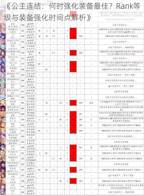 《公主连结：何时强化装备最佳？Rank等级与装备强化时间点解析》