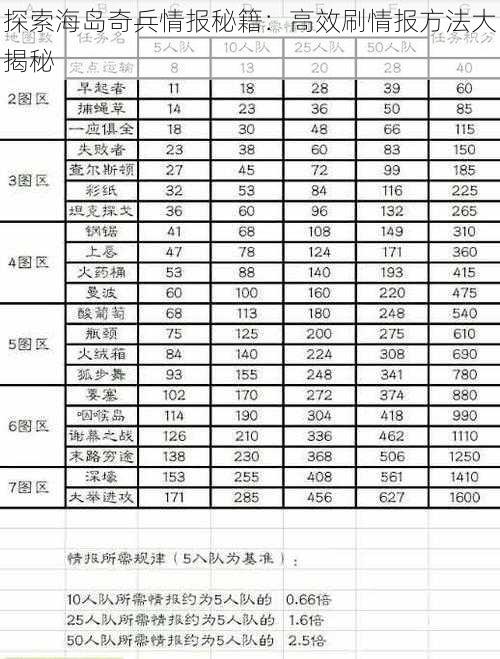 探索海岛奇兵情报秘籍：高效刷情报方法大揭秘