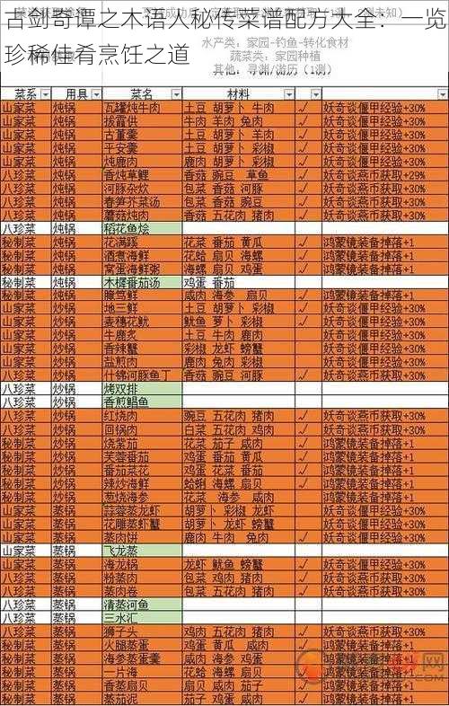 古剑奇谭之木语人秘传菜谱配方大全：一览珍稀佳肴烹饪之道