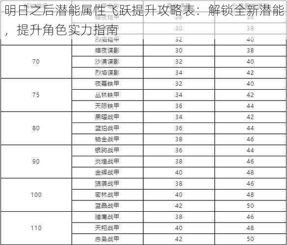 明日之后潜能属性飞跃提升攻略表：解锁全新潜能，提升角色实力指南