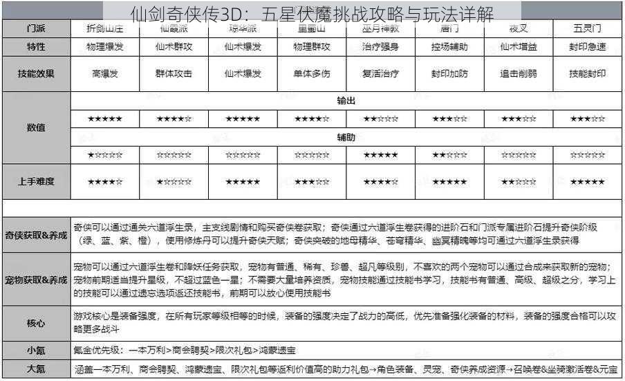 仙剑奇侠传3D：五星伏魔挑战攻略与玩法详解