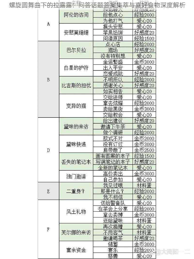 螺旋圆舞曲下的拉露露：问答话题答案集萃与喜好食物深度解析