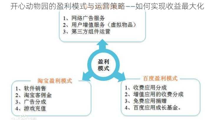 开心动物园的盈利模式与运营策略——如何实现收益最大化