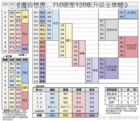 《魔兽世界：110级至120级升级全攻略》