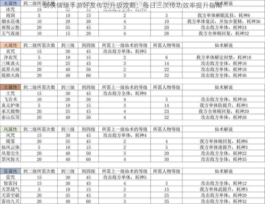 剑侠情缘手游好友传功升级攻略：每日三次传功效率提升指南