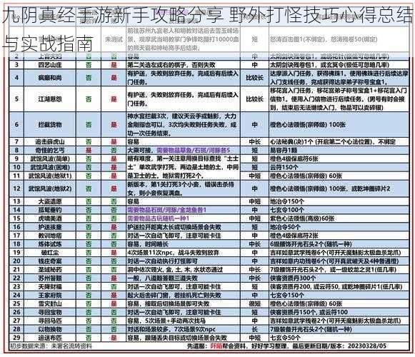 九阴真经手游新手攻略分享 野外打怪技巧心得总结与实战指南