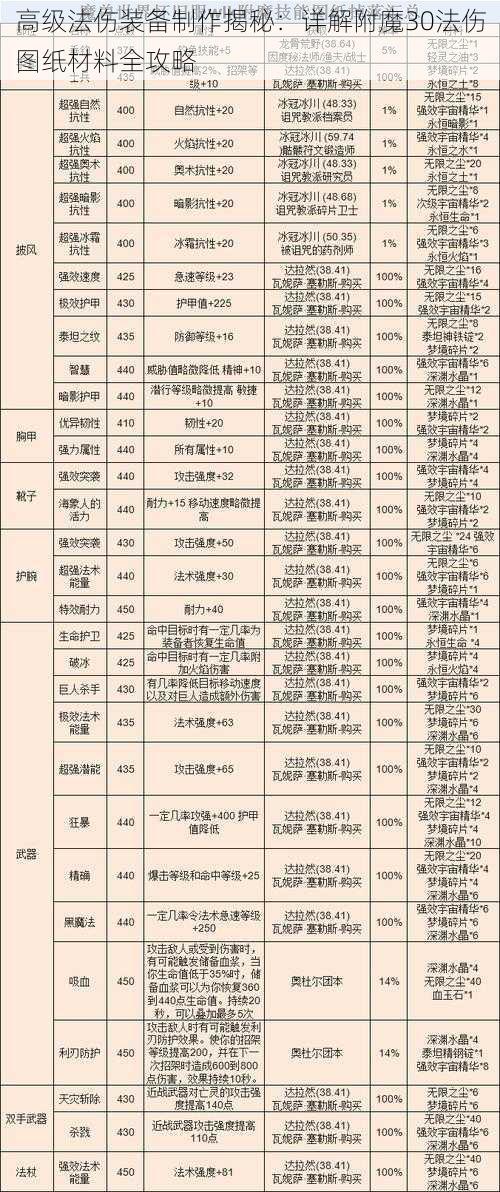 高级法伤装备制作揭秘：详解附魔30法伤图纸材料全攻略