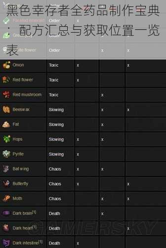 黑色幸存者全药品制作宝典：配方汇总与获取位置一览表