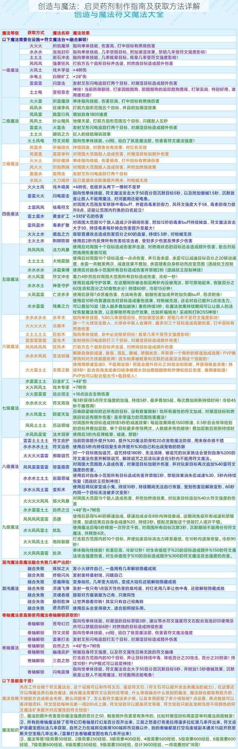 创造与魔法：启灵药剂制作指南及获取方法详解