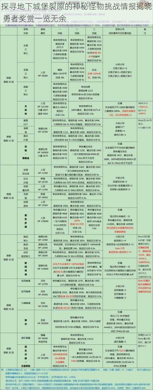 探寻地下城堡裂隙的神秘怪物挑战情报揭晓 勇者奖赏一览无余