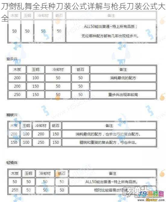 刀剑乱舞全兵种刀装公式详解与枪兵刀装公式大全