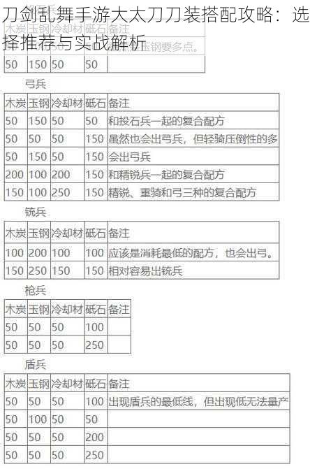 刀剑乱舞手游大太刀刀装搭配攻略：选择推荐与实战解析