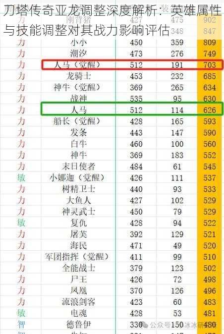 刀塔传奇亚龙调整深度解析：英雄属性与技能调整对其战力影响评估