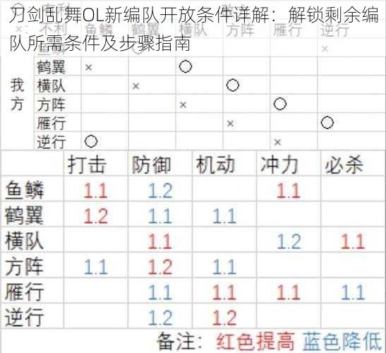 刀剑乱舞OL新编队开放条件详解：解锁剩余编队所需条件及步骤指南