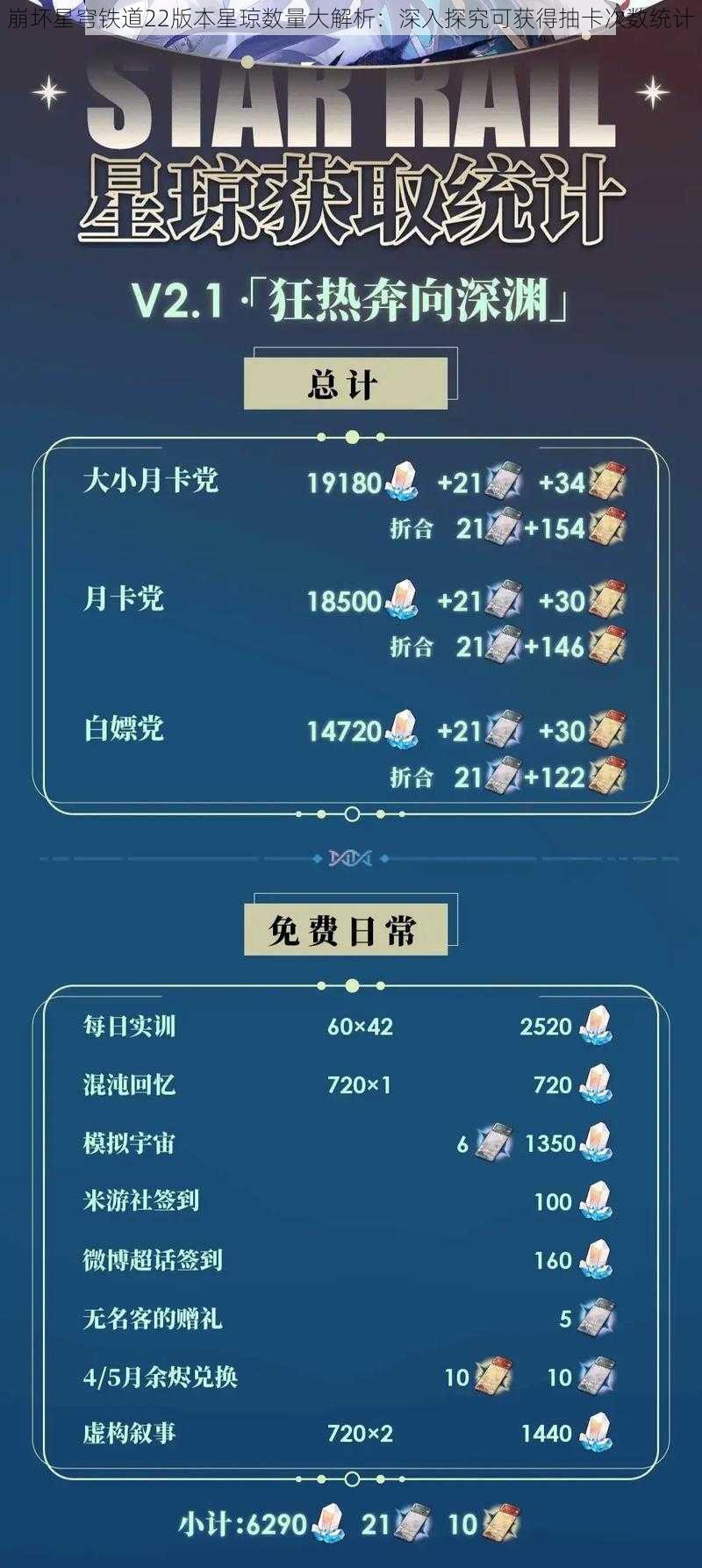 崩坏星穹铁道22版本星琼数量大解析：深入探究可获得抽卡次数统计