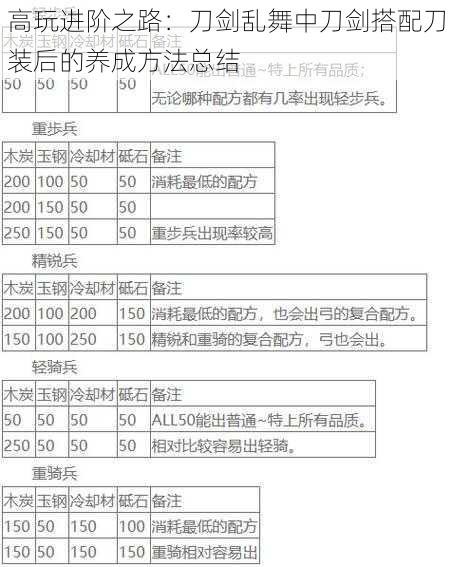 高玩进阶之路：刀剑乱舞中刀剑搭配刀装后的养成方法总结