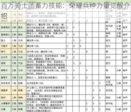 百万骑士团蓄力技能：荣耀兵种力量觉醒介绍