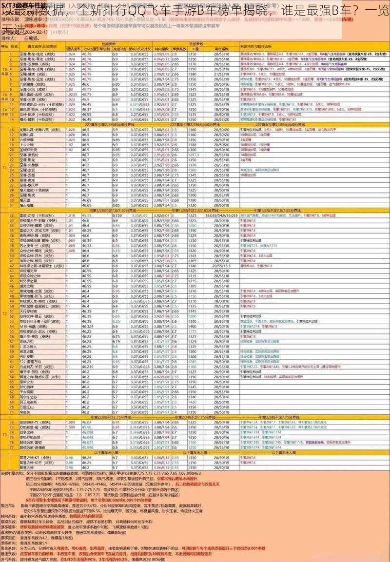 以最新数据，全新排行QQ飞车手游B车榜单揭晓，谁是最强B车？一览无遗