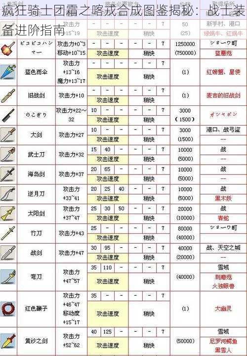 疯狂骑士团霜之喀戎合成图鉴揭秘：战士装备进阶指南