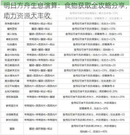 明日方舟生息演算：食物获取全攻略分享，助力资源大丰收