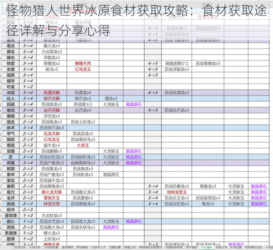 怪物猎人世界冰原食材获取攻略：食材获取途径详解与分享心得