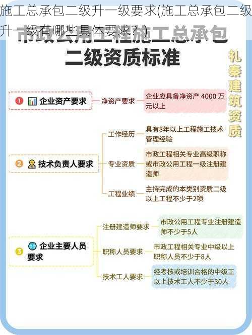 施工总承包二级升一级要求(施工总承包二级升一级有哪些具体要求？)