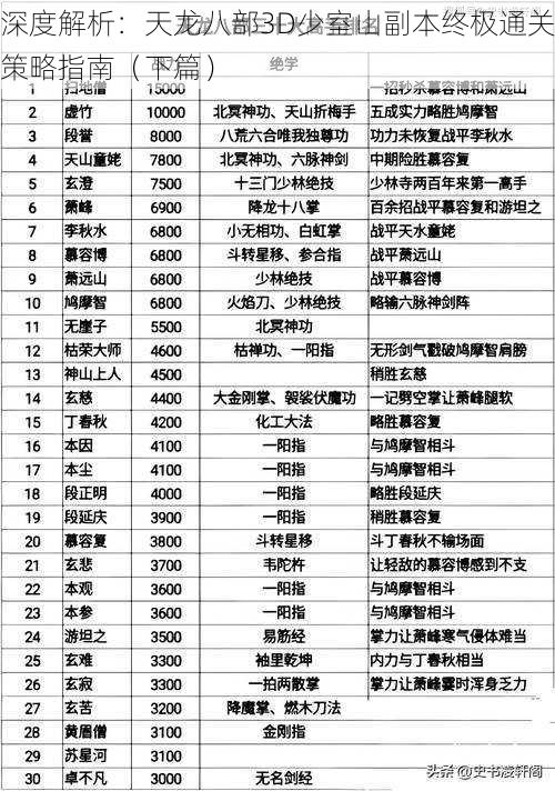 深度解析：天龙八部3D少室山副本终极通关策略指南（下篇）