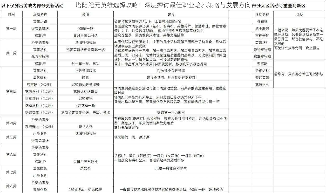 塔防纪元英雄选择攻略：深度探讨最佳职业培养策略与发展方向