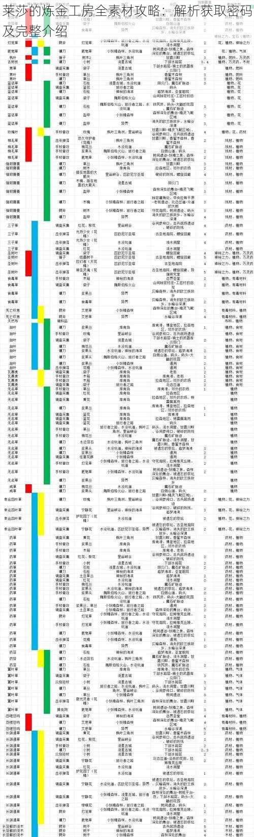 莱莎的炼金工房全素材攻略：解析获取密码及完整介绍