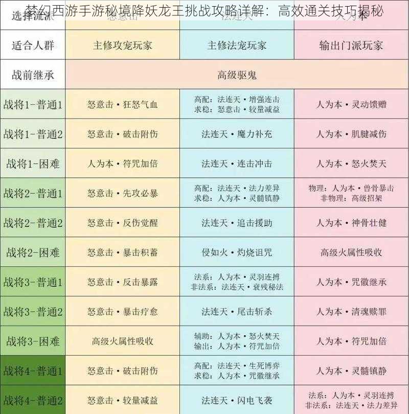 梦幻西游手游秘境降妖龙王挑战攻略详解：高效通关技巧揭秘