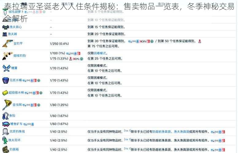 泰拉瑞亚圣诞老人入住条件揭秘：售卖物品一览表，冬季神秘交易全解析