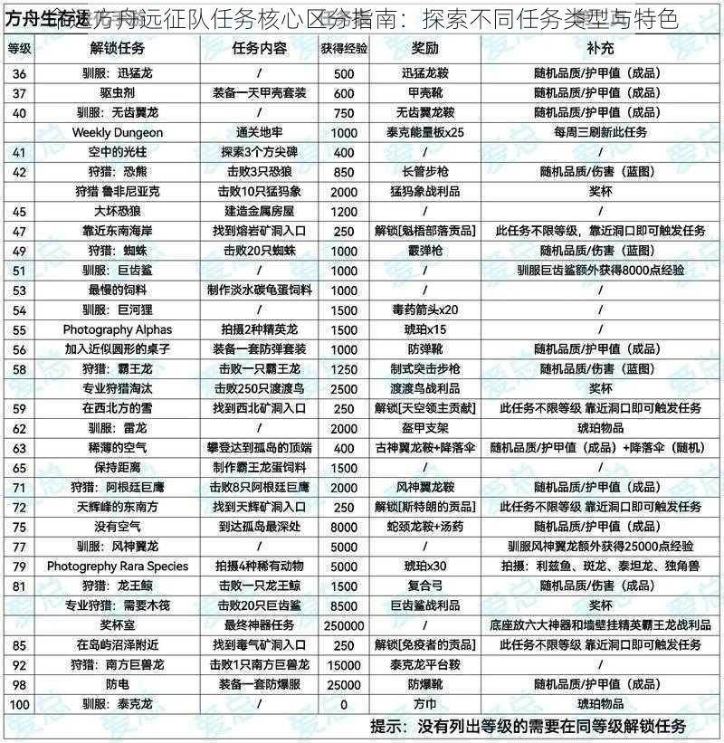 命运方舟远征队任务核心区分指南：探索不同任务类型与特色