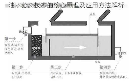 油水分离技术的核心原理及应用方法解析