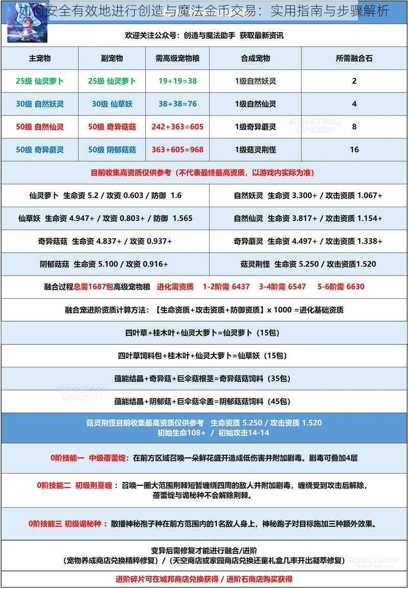 如何安全有效地进行创造与魔法金币交易：实用指南与步骤解析