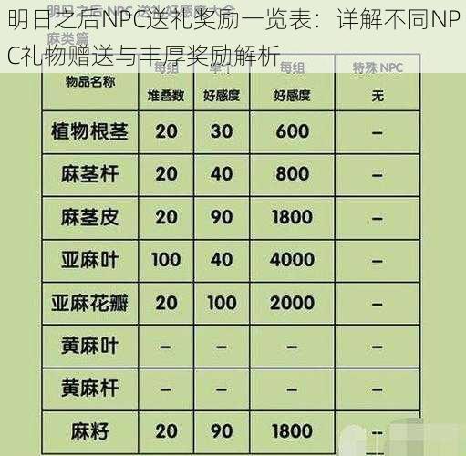 明日之后NPC送礼奖励一览表：详解不同NPC礼物赠送与丰厚奖励解析