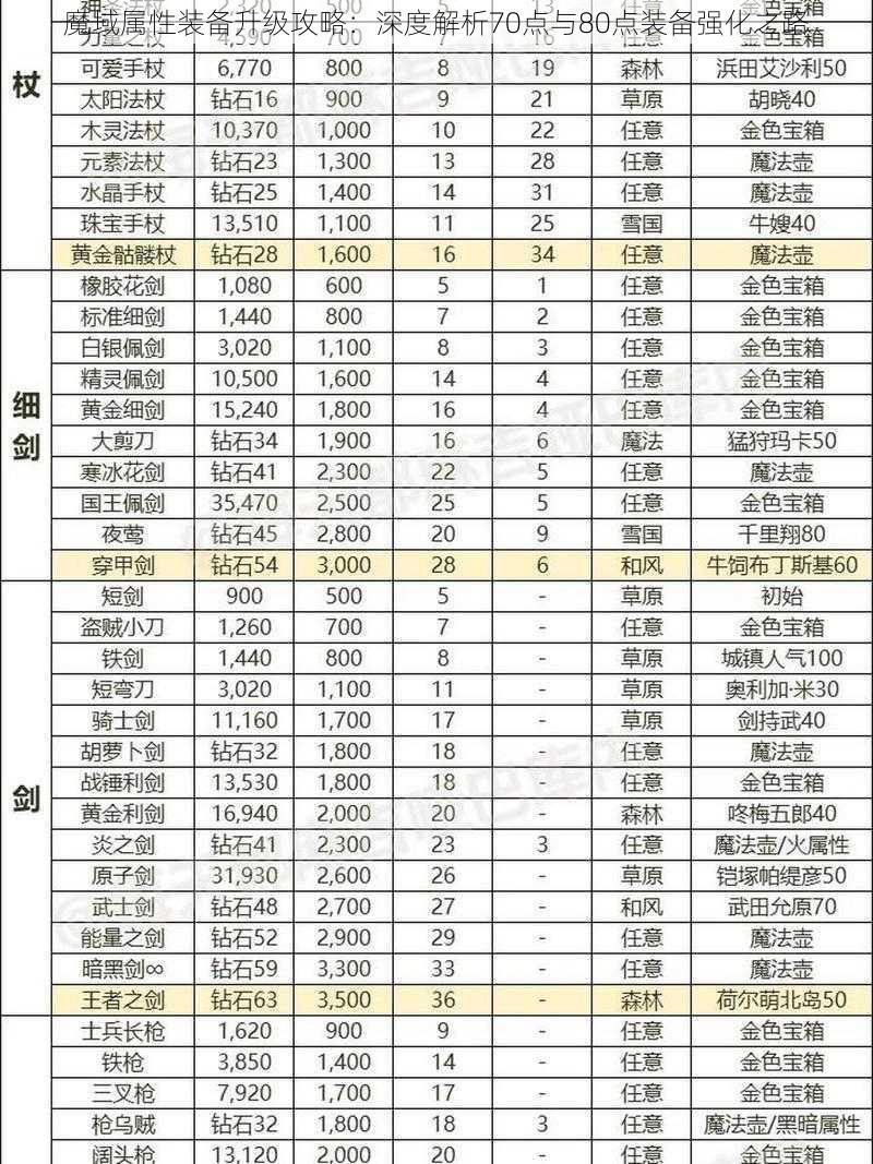 魔域属性装备升级攻略：深度解析70点与80点装备强化之路