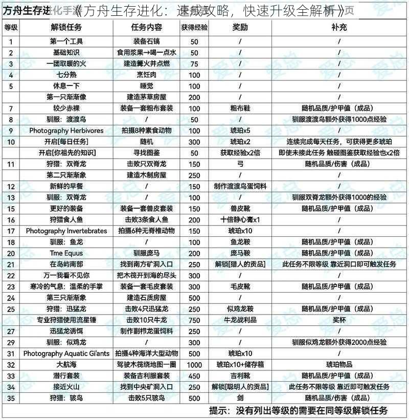 《方舟生存进化：速成攻略，快速升级全解析》