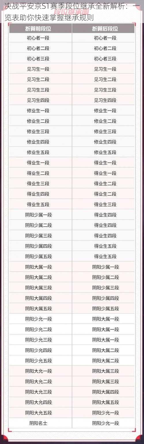 决战平安京S1赛季段位继承全新解析：一览表助你快速掌握继承规则