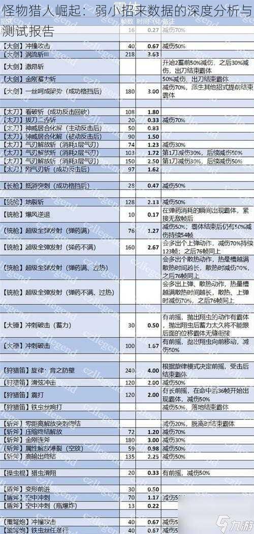 怪物猎人崛起：弱小招来数据的深度分析与测试报告