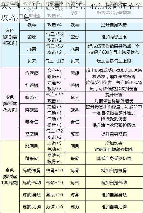 天涯明月刀手游唐门秘籍：心法技能连招全攻略汇总