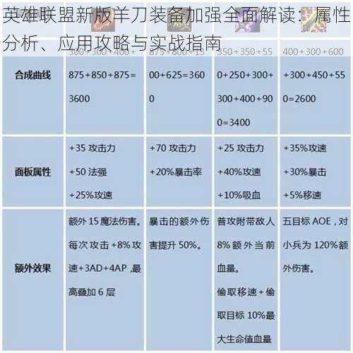英雄联盟新版羊刀装备加强全面解读：属性分析、应用攻略与实战指南